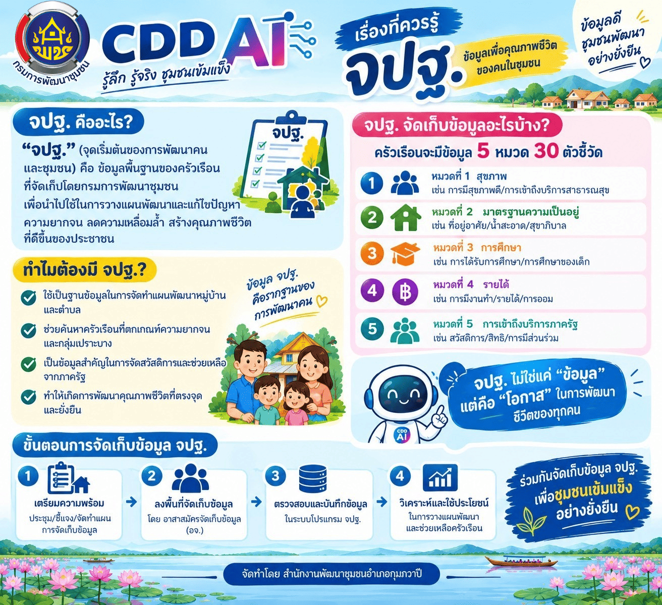 CDD AI รอบรู้ จปฐ
